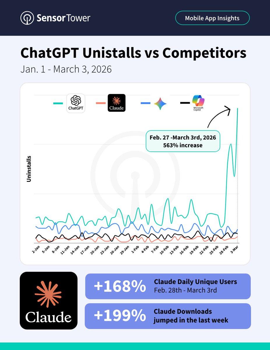 Конкуренция обостряется: Claude растёт, а ChatGPT теряет позиции?