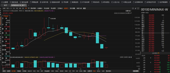 MiniMax: пузырь лопнул до момента разблокировки акций