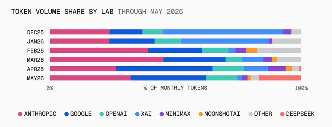 AI-стартап Lindy полностью перешел с Claude на DeepSeek и рассчитывает сэкономить миллионы долларов
