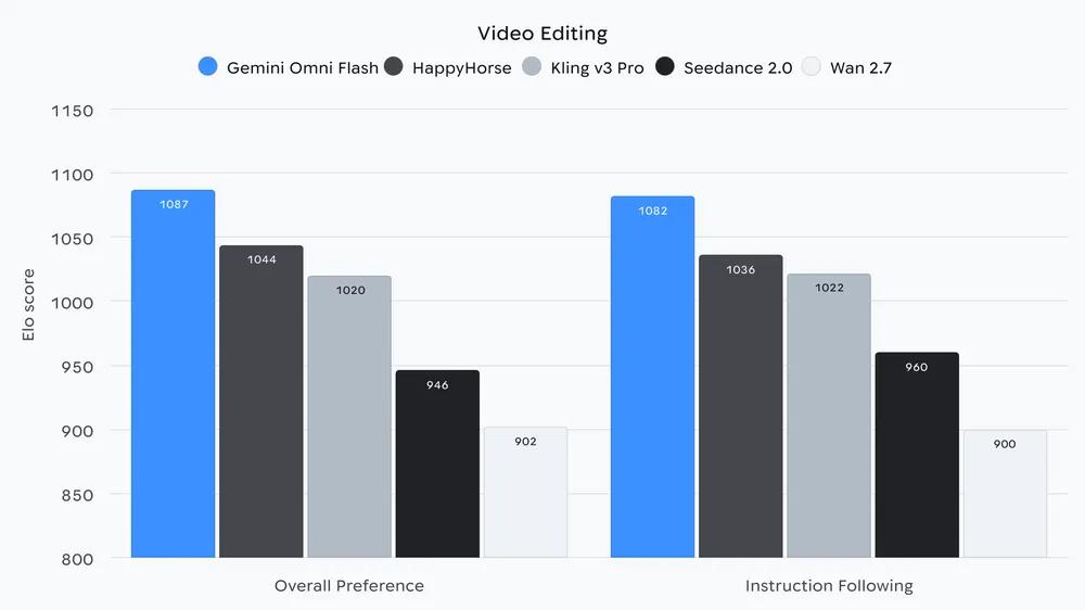 Google представила новую модель генерации и редактирования видео Gemini Omni Flash